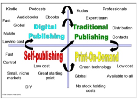 The Publishing Quadrant